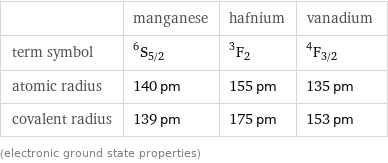  | manganese | hafnium | vanadium term symbol | ^6S_(5/2) | ^3F_2 | ^4F_(3/2) atomic radius | 140 pm | 155 pm | 135 pm covalent radius | 139 pm | 175 pm | 153 pm (electronic ground state properties)