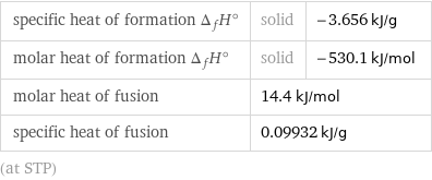 specific heat of formation Δ_fH° | solid | -3.656 kJ/g molar heat of formation Δ_fH° | solid | -530.1 kJ/mol molar heat of fusion | 14.4 kJ/mol |  specific heat of fusion | 0.09932 kJ/g |  (at STP)