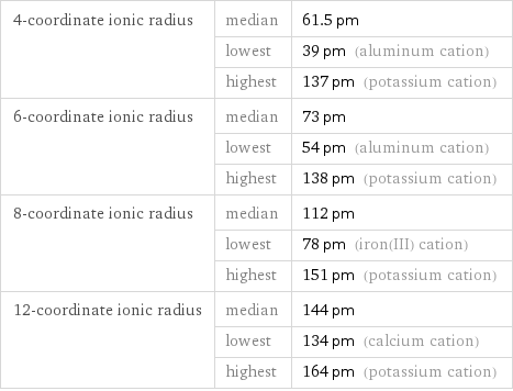 4-coordinate ionic radius | median | 61.5 pm  | lowest | 39 pm (aluminum cation)  | highest | 137 pm (potassium cation) 6-coordinate ionic radius | median | 73 pm  | lowest | 54 pm (aluminum cation)  | highest | 138 pm (potassium cation) 8-coordinate ionic radius | median | 112 pm  | lowest | 78 pm (iron(III) cation)  | highest | 151 pm (potassium cation) 12-coordinate ionic radius | median | 144 pm  | lowest | 134 pm (calcium cation)  | highest | 164 pm (potassium cation)