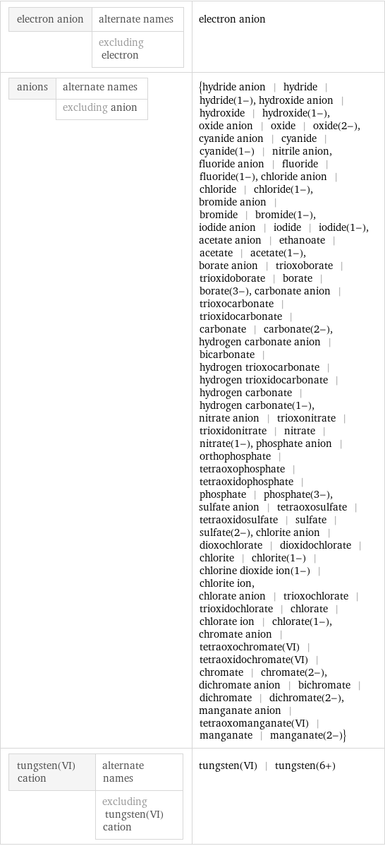 electron anion | alternate names  | excluding electron | electron anion anions | alternate names  | excluding anion | {hydride anion | hydride | hydride(1-), hydroxide anion | hydroxide | hydroxide(1-), oxide anion | oxide | oxide(2-), cyanide anion | cyanide | cyanide(1-) | nitrile anion, fluoride anion | fluoride | fluoride(1-), chloride anion | chloride | chloride(1-), bromide anion | bromide | bromide(1-), iodide anion | iodide | iodide(1-), acetate anion | ethanoate | acetate | acetate(1-), borate anion | trioxoborate | trioxidoborate | borate | borate(3-), carbonate anion | trioxocarbonate | trioxidocarbonate | carbonate | carbonate(2-), hydrogen carbonate anion | bicarbonate | hydrogen trioxocarbonate | hydrogen trioxidocarbonate | hydrogen carbonate | hydrogen carbonate(1-), nitrate anion | trioxonitrate | trioxidonitrate | nitrate | nitrate(1-), phosphate anion | orthophosphate | tetraoxophosphate | tetraoxidophosphate | phosphate | phosphate(3-), sulfate anion | tetraoxosulfate | tetraoxidosulfate | sulfate | sulfate(2-), chlorite anion | dioxochlorate | dioxidochlorate | chlorite | chlorite(1-) | chlorine dioxide ion(1-) | chlorite ion, chlorate anion | trioxochlorate | trioxidochlorate | chlorate | chlorate ion | chlorate(1-), chromate anion | tetraoxochromate(VI) | tetraoxidochromate(VI) | chromate | chromate(2-), dichromate anion | bichromate | dichromate | dichromate(2-), manganate anion | tetraoxomanganate(VI) | manganate | manganate(2-)} tungsten(VI) cation | alternate names  | excluding tungsten(VI) cation | tungsten(VI) | tungsten(6+)