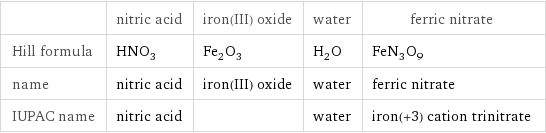  | nitric acid | iron(III) oxide | water | ferric nitrate Hill formula | HNO_3 | Fe_2O_3 | H_2O | FeN_3O_9 name | nitric acid | iron(III) oxide | water | ferric nitrate IUPAC name | nitric acid | | water | iron(+3) cation trinitrate