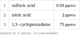 1 | sulfuric acid | 0.05 ppmv 2 | nitric acid | 2 ppmv 3 | 1, 3-cyclopentadiene | 75 ppmv (based on 3 values; 14 unavailable)