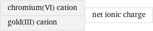 chromium(VI) cation gold(III) cation | net ionic charge