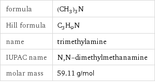 formula | (CH_3)_3N Hill formula | C_3H_9N name | trimethylamine IUPAC name | N, N-dimethylmethanamine molar mass | 59.11 g/mol