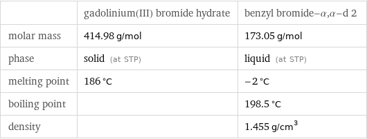  | gadolinium(III) bromide hydrate | benzyl bromide-α, α-d 2 molar mass | 414.98 g/mol | 173.05 g/mol phase | solid (at STP) | liquid (at STP) melting point | 186 °C | -2 °C boiling point | | 198.5 °C density | | 1.455 g/cm^3