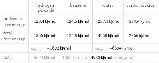  | hydrogen peroxide | benzene | water | carbon dioxide molecular free energy | -120.4 kJ/mol | 124.5 kJ/mol | -237.1 kJ/mol | -394.4 kJ/mol total free energy | -1806 kJ/mol | 124.5 kJ/mol | -4268 kJ/mol | -2366 kJ/mol  | G_initial = -1682 kJ/mol | | G_final = -6634 kJ/mol |  ΔG_rxn^0 | -6634 kJ/mol - -1682 kJ/mol = -4953 kJ/mol (exergonic) | | |  