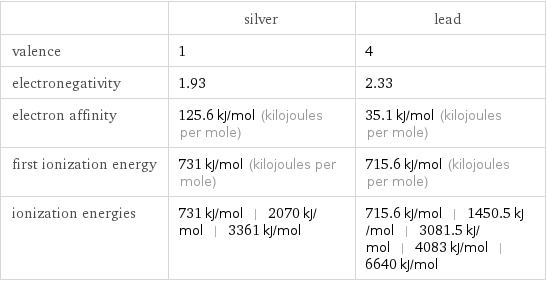  | silver | lead valence | 1 | 4 electronegativity | 1.93 | 2.33 electron affinity | 125.6 kJ/mol (kilojoules per mole) | 35.1 kJ/mol (kilojoules per mole) first ionization energy | 731 kJ/mol (kilojoules per mole) | 715.6 kJ/mol (kilojoules per mole) ionization energies | 731 kJ/mol | 2070 kJ/mol | 3361 kJ/mol | 715.6 kJ/mol | 1450.5 kJ/mol | 3081.5 kJ/mol | 4083 kJ/mol | 6640 kJ/mol