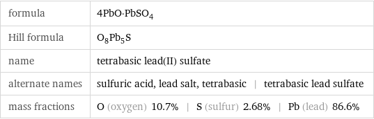 formula | 4PbO·PbSO_4 Hill formula | O_8Pb_5S name | tetrabasic lead(II) sulfate alternate names | sulfuric acid, lead salt, tetrabasic | tetrabasic lead sulfate mass fractions | O (oxygen) 10.7% | S (sulfur) 2.68% | Pb (lead) 86.6%