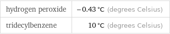 hydrogen peroxide | -0.43 °C (degrees Celsius) tridecylbenzene | 10 °C (degrees Celsius)