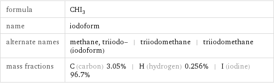 formula | CHI_3 name | iodoform alternate names | methane, triiodo- | triiodomethane | triiodomethane (iodoform) mass fractions | C (carbon) 3.05% | H (hydrogen) 0.256% | I (iodine) 96.7%