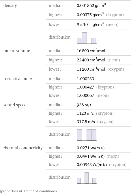 density | median | 0.001562 g/cm^3  | highest | 0.00375 g/cm^3 (krypton)  | lowest | 9×10^-4 g/cm^3 (neon)  | distribution |  molar volume | median | 16800 cm^3/mol  | highest | 22400 cm^3/mol (neon)  | lowest | 11200 cm^3/mol (oxygen) refractive index | median | 1.000233  | highest | 1.000427 (krypton)  | lowest | 1.000067 (neon) sound speed | median | 936 m/s  | highest | 1120 m/s (krypton)  | lowest | 317.5 m/s (oxygen)  | distribution |  thermal conductivity | median | 0.0271 W/(m K)  | highest | 0.0491 W/(m K) (neon)  | lowest | 0.00943 W/(m K) (krypton)  | distribution |  (properties at standard conditions)