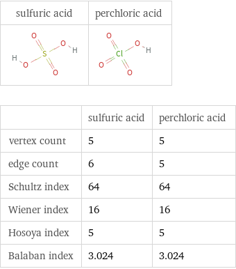   | sulfuric acid | perchloric acid vertex count | 5 | 5 edge count | 6 | 5 Schultz index | 64 | 64 Wiener index | 16 | 16 Hosoya index | 5 | 5 Balaban index | 3.024 | 3.024