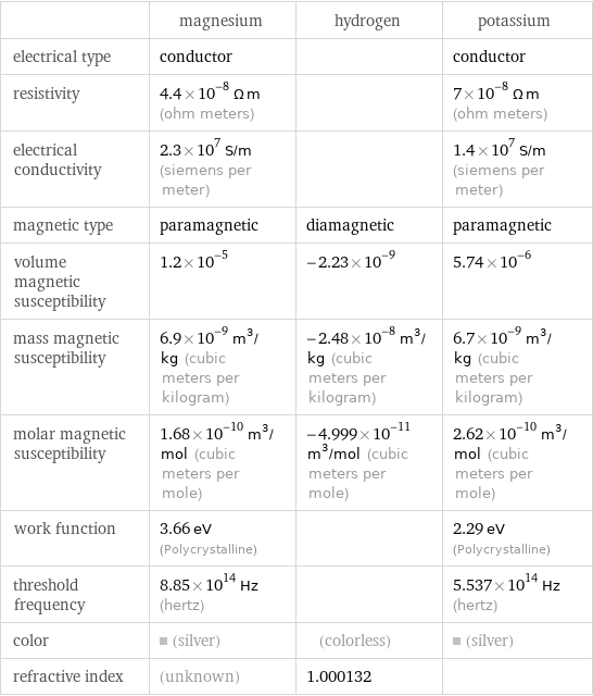  | magnesium | hydrogen | potassium electrical type | conductor | | conductor resistivity | 4.4×10^-8 Ω m (ohm meters) | | 7×10^-8 Ω m (ohm meters) electrical conductivity | 2.3×10^7 S/m (siemens per meter) | | 1.4×10^7 S/m (siemens per meter) magnetic type | paramagnetic | diamagnetic | paramagnetic volume magnetic susceptibility | 1.2×10^-5 | -2.23×10^-9 | 5.74×10^-6 mass magnetic susceptibility | 6.9×10^-9 m^3/kg (cubic meters per kilogram) | -2.48×10^-8 m^3/kg (cubic meters per kilogram) | 6.7×10^-9 m^3/kg (cubic meters per kilogram) molar magnetic susceptibility | 1.68×10^-10 m^3/mol (cubic meters per mole) | -4.999×10^-11 m^3/mol (cubic meters per mole) | 2.62×10^-10 m^3/mol (cubic meters per mole) work function | 3.66 eV (Polycrystalline) | | 2.29 eV (Polycrystalline) threshold frequency | 8.85×10^14 Hz (hertz) | | 5.537×10^14 Hz (hertz) color | (silver) | (colorless) | (silver) refractive index | (unknown) | 1.000132 | 