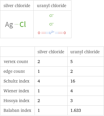   | silver chloride | uranyl chloride vertex count | 2 | 5 edge count | 1 | 2 Schultz index | 4 | 16 Wiener index | 1 | 4 Hosoya index | 2 | 3 Balaban index | 1 | 1.633