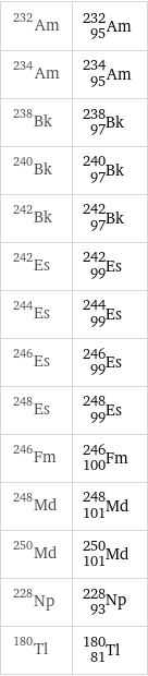 Am-232 | 232 | Am 95 |  Am-234 | 234 | Am 95 |  Bk-238 | 238 | Bk 97 |  Bk-240 | 240 | Bk 97 |  Bk-242 | 242 | Bk 97 |  Es-242 | 242 | Es 99 |  Es-244 | 244 | Es 99 |  Es-246 | 246 | Es 99 |  Es-248 | 248 | Es 99 |  Fm-246 | 246 | Fm 100 |  Md-248 | 248 | Md 101 |  Md-250 | 250 | Md 101 |  Np-228 | 228 | Np 93 |  Tl-180 | 180 | Tl 81 |  