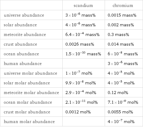  | scandium | chromium universe abundance | 3×10^-6 mass% | 0.0015 mass% solar abundance | 4×10^-6 mass% | 0.002 mass% meteorite abundance | 6.4×10^-4 mass% | 0.3 mass% crust abundance | 0.0026 mass% | 0.014 mass% ocean abundance | 1.5×10^-10 mass% | 6×10^-8 mass% human abundance | | 3×10^-6 mass% universe molar abundance | 1×10^-7 mol% | 4×10^-5 mol% solar molar abundance | 9.9×10^-8 mol% | 4×10^-5 mol% meteorite molar abundance | 2.9×10^-4 mol% | 0.12 mol% ocean molar abundance | 2.1×10^-11 mol% | 7.1×10^-9 mol% crust molar abundance | 0.0012 mol% | 0.0055 mol% human molar abundance | | 4×10^-7 mol%