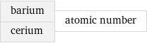 barium cerium | atomic number