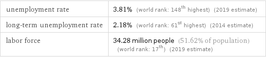 unemployment rate | 3.81% (world rank: 148th highest) (2019 estimate) long-term unemployment rate | 2.18% (world rank: 61st highest) (2014 estimate) labor force | 34.28 million people (51.62% of population) (world rank: 17th) (2019 estimate)