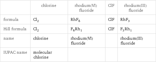  | chlorine | rhodium(VI) fluoride | ClF | rhodium(III) fluoride formula | Cl_2 | RhF_6 | ClF | RhF_3 Hill formula | Cl_2 | F_6Rh_1 | ClF | F_3Rh_1 name | chlorine | rhodium(VI) fluoride | | rhodium(III) fluoride IUPAC name | molecular chlorine | | | 