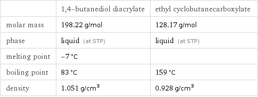  | 1, 4-butanediol diacrylate | ethyl cyclobutanecarboxylate molar mass | 198.22 g/mol | 128.17 g/mol phase | liquid (at STP) | liquid (at STP) melting point | -7 °C |  boiling point | 83 °C | 159 °C density | 1.051 g/cm^3 | 0.928 g/cm^3