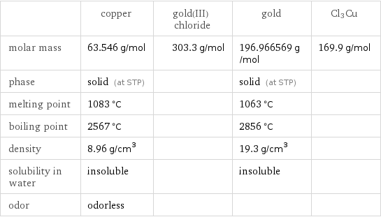  | copper | gold(III) chloride | gold | Cl3Cu molar mass | 63.546 g/mol | 303.3 g/mol | 196.966569 g/mol | 169.9 g/mol phase | solid (at STP) | | solid (at STP) |  melting point | 1083 °C | | 1063 °C |  boiling point | 2567 °C | | 2856 °C |  density | 8.96 g/cm^3 | | 19.3 g/cm^3 |  solubility in water | insoluble | | insoluble |  odor | odorless | | | 