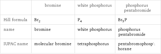  | bromine | white phosphorus | phosphorus pentabromide Hill formula | Br_2 | P_4 | Br_5P name | bromine | white phosphorus | phosphorus pentabromide IUPAC name | molecular bromine | tetraphosphorus | pentabromophosphorane