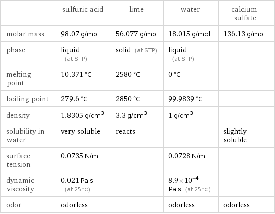  | sulfuric acid | lime | water | calcium sulfate molar mass | 98.07 g/mol | 56.077 g/mol | 18.015 g/mol | 136.13 g/mol phase | liquid (at STP) | solid (at STP) | liquid (at STP) |  melting point | 10.371 °C | 2580 °C | 0 °C |  boiling point | 279.6 °C | 2850 °C | 99.9839 °C |  density | 1.8305 g/cm^3 | 3.3 g/cm^3 | 1 g/cm^3 |  solubility in water | very soluble | reacts | | slightly soluble surface tension | 0.0735 N/m | | 0.0728 N/m |  dynamic viscosity | 0.021 Pa s (at 25 °C) | | 8.9×10^-4 Pa s (at 25 °C) |  odor | odorless | | odorless | odorless