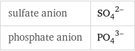 sulfate anion | (SO_4)^(2-) phosphate anion | (PO_4)^(3-)