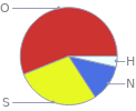 Mass fraction pie chart