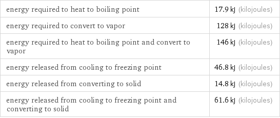 energy required to heat to boiling point | 17.9 kJ (kilojoules) energy required to convert to vapor | 128 kJ (kilojoules) energy required to heat to boiling point and convert to vapor | 146 kJ (kilojoules) energy released from cooling to freezing point | 46.8 kJ (kilojoules) energy released from converting to solid | 14.8 kJ (kilojoules) energy released from cooling to freezing point and converting to solid | 61.6 kJ (kilojoules)