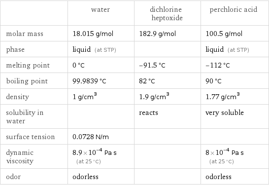  | water | dichlorine heptoxide | perchloric acid molar mass | 18.015 g/mol | 182.9 g/mol | 100.5 g/mol phase | liquid (at STP) | | liquid (at STP) melting point | 0 °C | -91.5 °C | -112 °C boiling point | 99.9839 °C | 82 °C | 90 °C density | 1 g/cm^3 | 1.9 g/cm^3 | 1.77 g/cm^3 solubility in water | | reacts | very soluble surface tension | 0.0728 N/m | |  dynamic viscosity | 8.9×10^-4 Pa s (at 25 °C) | | 8×10^-4 Pa s (at 25 °C) odor | odorless | | odorless