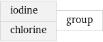 iodine chlorine | group