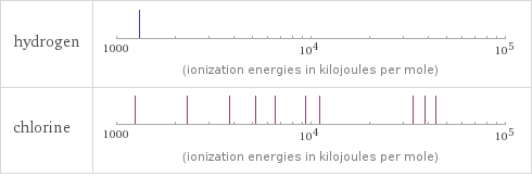 Reactivity