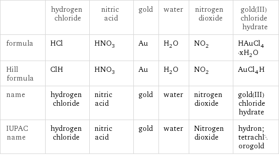  | hydrogen chloride | nitric acid | gold | water | nitrogen dioxide | gold(III) chloride hydrate formula | HCl | HNO_3 | Au | H_2O | NO_2 | HAuCl_4·xH_2O Hill formula | ClH | HNO_3 | Au | H_2O | NO_2 | AuCl_4H name | hydrogen chloride | nitric acid | gold | water | nitrogen dioxide | gold(III) chloride hydrate IUPAC name | hydrogen chloride | nitric acid | gold | water | Nitrogen dioxide | hydron; tetrachlorogold