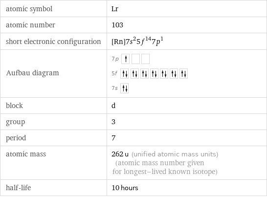 atomic symbol | Lr atomic number | 103 short electronic configuration | [Rn]7s^25f^147p^1 Aufbau diagram | 7p  5f  7s  block | d group | 3 period | 7 atomic mass | 262 u (unified atomic mass units) (atomic mass number given for longest-lived known isotope) half-life | 10 hours