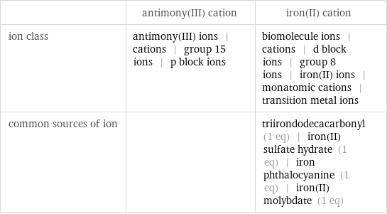  | antimony(III) cation | iron(II) cation ion class | antimony(III) ions | cations | group 15 ions | p block ions | biomolecule ions | cations | d block ions | group 8 ions | iron(II) ions | monatomic cations | transition metal ions common sources of ion | | triirondodecacarbonyl (1 eq) | iron(II) sulfate hydrate (1 eq) | iron phthalocyanine (1 eq) | iron(II) molybdate (1 eq)