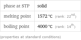 phase at STP | solid melting point | 1572 °C (rank: 22nd) boiling point | 4000 °C (rank: 14th) (properties at standard conditions)