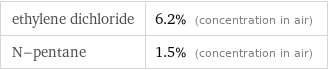 ethylene dichloride | 6.2% (concentration in air) N-pentane | 1.5% (concentration in air)