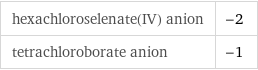 hexachloroselenate(IV) anion | -2 tetrachloroborate anion | -1
