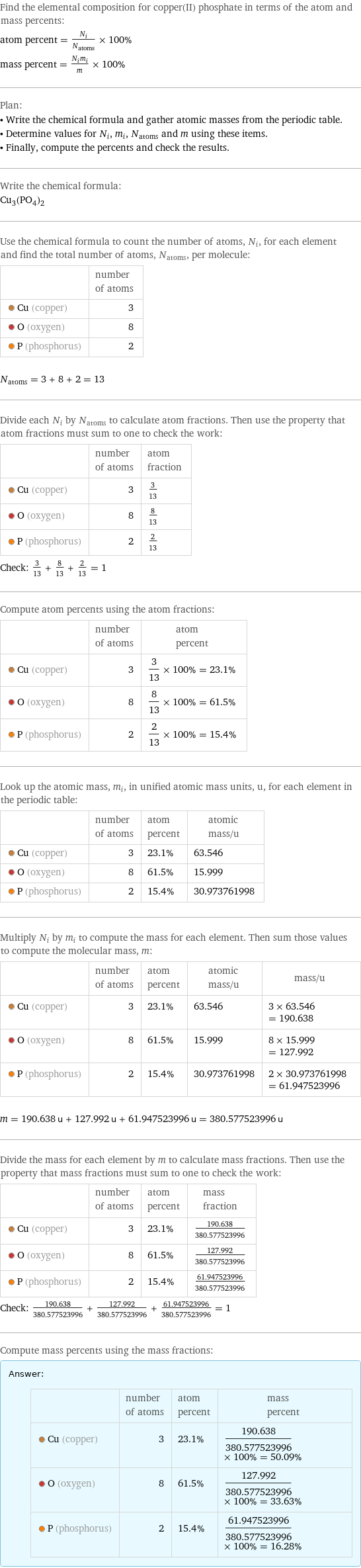 Find the elemental composition for copper(II) phosphate in terms of the atom and mass percents: atom percent = N_i/N_atoms × 100% mass percent = (N_im_i)/m × 100% Plan: • Write the chemical formula and gather atomic masses from the periodic table. • Determine values for N_i, m_i, N_atoms and m using these items. • Finally, compute the percents and check the results. Write the chemical formula: Cu_3(PO_4)_2 Use the chemical formula to count the number of atoms, N_i, for each element and find the total number of atoms, N_atoms, per molecule:  | number of atoms  Cu (copper) | 3  O (oxygen) | 8  P (phosphorus) | 2  N_atoms = 3 + 8 + 2 = 13 Divide each N_i by N_atoms to calculate atom fractions. Then use the property that atom fractions must sum to one to check the work:  | number of atoms | atom fraction  Cu (copper) | 3 | 3/13  O (oxygen) | 8 | 8/13  P (phosphorus) | 2 | 2/13 Check: 3/13 + 8/13 + 2/13 = 1 Compute atom percents using the atom fractions:  | number of atoms | atom percent  Cu (copper) | 3 | 3/13 × 100% = 23.1%  O (oxygen) | 8 | 8/13 × 100% = 61.5%  P (phosphorus) | 2 | 2/13 × 100% = 15.4% Look up the atomic mass, m_i, in unified atomic mass units, u, for each element in the periodic table:  | number of atoms | atom percent | atomic mass/u  Cu (copper) | 3 | 23.1% | 63.546  O (oxygen) | 8 | 61.5% | 15.999  P (phosphorus) | 2 | 15.4% | 30.973761998 Multiply N_i by m_i to compute the mass for each element. Then sum those values to compute the molecular mass, m:  | number of atoms | atom percent | atomic mass/u | mass/u  Cu (copper) | 3 | 23.1% | 63.546 | 3 × 63.546 = 190.638  O (oxygen) | 8 | 61.5% | 15.999 | 8 × 15.999 = 127.992  P (phosphorus) | 2 | 15.4% | 30.973761998 | 2 × 30.973761998 = 61.947523996  m = 190.638 u + 127.992 u + 61.947523996 u = 380.577523996 u Divide the mass for each element by m to calculate mass fractions. Then use the property that mass fractions must sum to one to check the work:  | number of atoms | atom percent | mass fraction  Cu (copper) | 3 | 23.1% | 190.638/380.577523996  O (oxygen) | 8 | 61.5% | 127.992/380.577523996  P (phosphorus) | 2 | 15.4% | 61.947523996/380.577523996 Check: 190.638/380.577523996 + 127.992/380.577523996 + 61.947523996/380.577523996 = 1 Compute mass percents using the mass fractions: Answer: |   | | number of atoms | atom percent | mass percent  Cu (copper) | 3 | 23.1% | 190.638/380.577523996 × 100% = 50.09%  O (oxygen) | 8 | 61.5% | 127.992/380.577523996 × 100% = 33.63%  P (phosphorus) | 2 | 15.4% | 61.947523996/380.577523996 × 100% = 16.28%