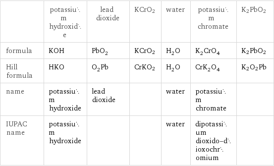  | potassium hydroxide | lead dioxide | KCrO2 | water | potassium chromate | K2PbO2 formula | KOH | PbO_2 | KCrO2 | H_2O | K_2CrO_4 | K2PbO2 Hill formula | HKO | O_2Pb | CrKO2 | H_2O | CrK_2O_4 | K2O2Pb name | potassium hydroxide | lead dioxide | | water | potassium chromate |  IUPAC name | potassium hydroxide | | | water | dipotassium dioxido-dioxochromium | 