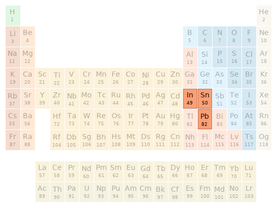 Periodic table location