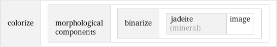 colorize | morphological components | binarize | jadeite (mineral) | image