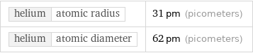 helium | atomic radius | 31 pm (picometers) helium | atomic diameter | 62 pm (picometers)