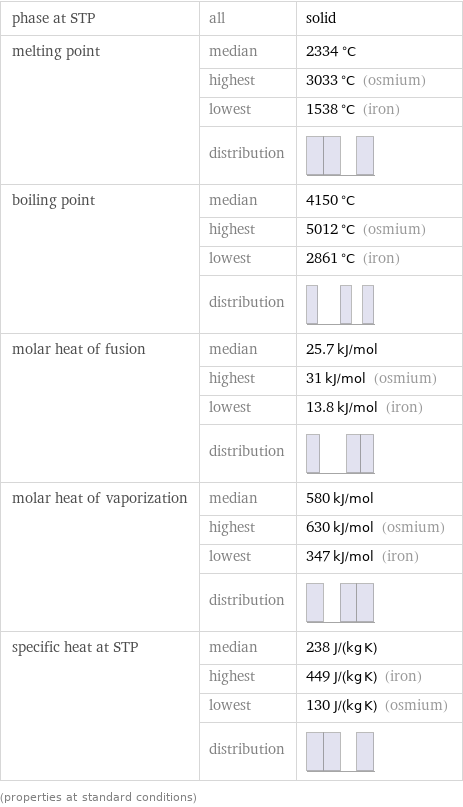 phase at STP | all | solid melting point | median | 2334 °C  | highest | 3033 °C (osmium)  | lowest | 1538 °C (iron)  | distribution |  boiling point | median | 4150 °C  | highest | 5012 °C (osmium)  | lowest | 2861 °C (iron)  | distribution |  molar heat of fusion | median | 25.7 kJ/mol  | highest | 31 kJ/mol (osmium)  | lowest | 13.8 kJ/mol (iron)  | distribution |  molar heat of vaporization | median | 580 kJ/mol  | highest | 630 kJ/mol (osmium)  | lowest | 347 kJ/mol (iron)  | distribution |  specific heat at STP | median | 238 J/(kg K)  | highest | 449 J/(kg K) (iron)  | lowest | 130 J/(kg K) (osmium)  | distribution |  (properties at standard conditions)