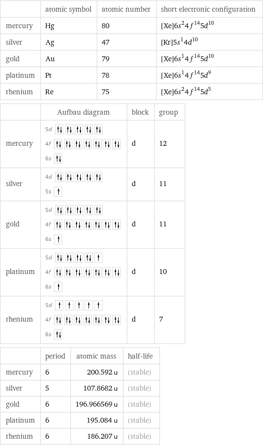  | atomic symbol | atomic number | short electronic configuration mercury | Hg | 80 | [Xe]6s^24f^145d^10 silver | Ag | 47 | [Kr]5s^14d^10 gold | Au | 79 | [Xe]6s^14f^145d^10 platinum | Pt | 78 | [Xe]6s^14f^145d^9 rhenium | Re | 75 | [Xe]6s^24f^145d^5  | Aufbau diagram | block | group mercury | 5d  4f  6s | d | 12 silver | 4d  5s | d | 11 gold | 5d  4f  6s | d | 11 platinum | 5d  4f  6s | d | 10 rhenium | 5d  4f  6s | d | 7  | period | atomic mass | half-life mercury | 6 | 200.592 u | (stable) silver | 5 | 107.8682 u | (stable) gold | 6 | 196.966569 u | (stable) platinum | 6 | 195.084 u | (stable) rhenium | 6 | 186.207 u | (stable)