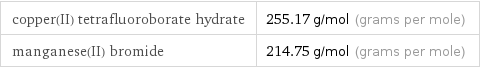 copper(II) tetrafluoroborate hydrate | 255.17 g/mol (grams per mole) manganese(II) bromide | 214.75 g/mol (grams per mole)