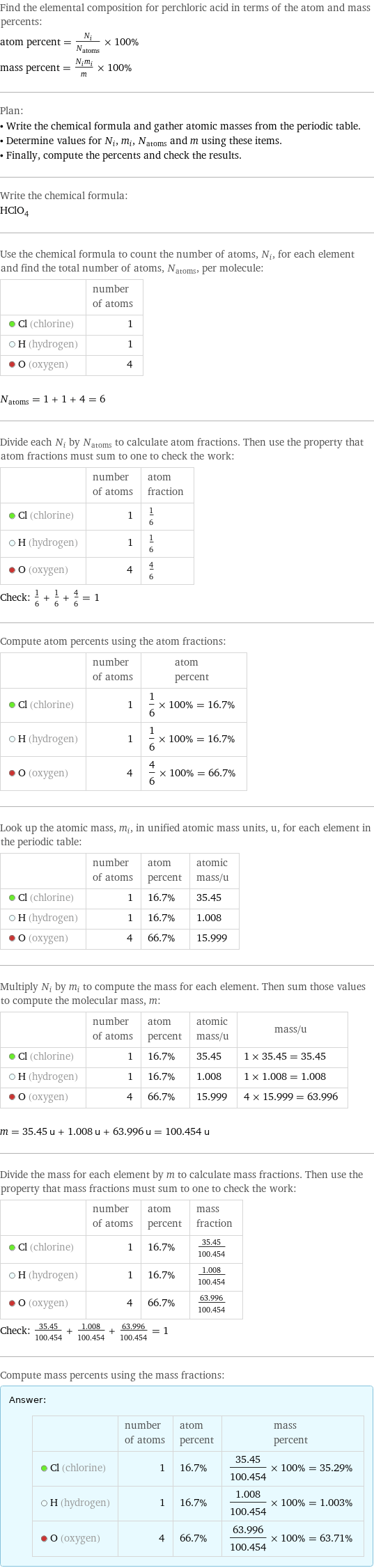 Find the elemental composition for perchloric acid in terms of the atom and mass percents: atom percent = N_i/N_atoms × 100% mass percent = (N_im_i)/m × 100% Plan: • Write the chemical formula and gather atomic masses from the periodic table. • Determine values for N_i, m_i, N_atoms and m using these items. • Finally, compute the percents and check the results. Write the chemical formula: HClO_4 Use the chemical formula to count the number of atoms, N_i, for each element and find the total number of atoms, N_atoms, per molecule:  | number of atoms  Cl (chlorine) | 1  H (hydrogen) | 1  O (oxygen) | 4  N_atoms = 1 + 1 + 4 = 6 Divide each N_i by N_atoms to calculate atom fractions. Then use the property that atom fractions must sum to one to check the work:  | number of atoms | atom fraction  Cl (chlorine) | 1 | 1/6  H (hydrogen) | 1 | 1/6  O (oxygen) | 4 | 4/6 Check: 1/6 + 1/6 + 4/6 = 1 Compute atom percents using the atom fractions:  | number of atoms | atom percent  Cl (chlorine) | 1 | 1/6 × 100% = 16.7%  H (hydrogen) | 1 | 1/6 × 100% = 16.7%  O (oxygen) | 4 | 4/6 × 100% = 66.7% Look up the atomic mass, m_i, in unified atomic mass units, u, for each element in the periodic table:  | number of atoms | atom percent | atomic mass/u  Cl (chlorine) | 1 | 16.7% | 35.45  H (hydrogen) | 1 | 16.7% | 1.008  O (oxygen) | 4 | 66.7% | 15.999 Multiply N_i by m_i to compute the mass for each element. Then sum those values to compute the molecular mass, m:  | number of atoms | atom percent | atomic mass/u | mass/u  Cl (chlorine) | 1 | 16.7% | 35.45 | 1 × 35.45 = 35.45  H (hydrogen) | 1 | 16.7% | 1.008 | 1 × 1.008 = 1.008  O (oxygen) | 4 | 66.7% | 15.999 | 4 × 15.999 = 63.996  m = 35.45 u + 1.008 u + 63.996 u = 100.454 u Divide the mass for each element by m to calculate mass fractions. Then use the property that mass fractions must sum to one to check the work:  | number of atoms | atom percent | mass fraction  Cl (chlorine) | 1 | 16.7% | 35.45/100.454  H (hydrogen) | 1 | 16.7% | 1.008/100.454  O (oxygen) | 4 | 66.7% | 63.996/100.454 Check: 35.45/100.454 + 1.008/100.454 + 63.996/100.454 = 1 Compute mass percents using the mass fractions: Answer: |   | | number of atoms | atom percent | mass percent  Cl (chlorine) | 1 | 16.7% | 35.45/100.454 × 100% = 35.29%  H (hydrogen) | 1 | 16.7% | 1.008/100.454 × 100% = 1.003%  O (oxygen) | 4 | 66.7% | 63.996/100.454 × 100% = 63.71%