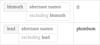 bismuth | alternate names  | excluding bismuth | {} lead | alternate names  | excluding lead | plumbum