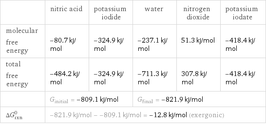  | nitric acid | potassium iodide | water | nitrogen dioxide | potassium iodate molecular free energy | -80.7 kJ/mol | -324.9 kJ/mol | -237.1 kJ/mol | 51.3 kJ/mol | -418.4 kJ/mol total free energy | -484.2 kJ/mol | -324.9 kJ/mol | -711.3 kJ/mol | 307.8 kJ/mol | -418.4 kJ/mol  | G_initial = -809.1 kJ/mol | | G_final = -821.9 kJ/mol | |  ΔG_rxn^0 | -821.9 kJ/mol - -809.1 kJ/mol = -12.8 kJ/mol (exergonic) | | | |  